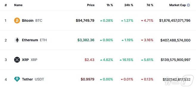 이 시각 현재 주요 암호화폐 시황 - 코인마켓캡 갈무리