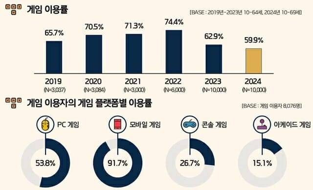 콘진원 2024 게임이용자 실태조사 그래프.