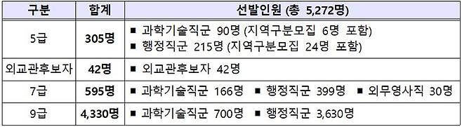 2025년도 국가공무원 공채 직급별 선발인원