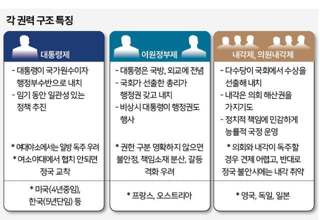 각 국가의 권력구조는 대통령제, 의원내각제, 이원정부제 등 크게 셋으로 나눠진다. 그래픽=신동준 기자