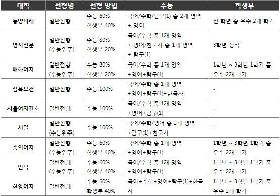 2025학년도 서울지역 전문대학 정시 전형 방법. *일반 수능 중심 전형 기준. *각 대학 정시모집요강 확인 (2024년 12월 20일)