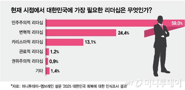 현재 시점에서 대한민국에 가장 필요한 리더십은 무엇인가/그래픽=최헌정