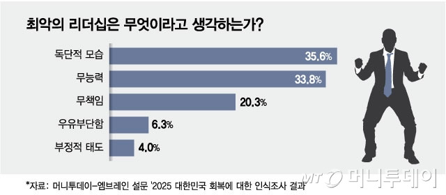 최악의 리더십은 무엇이라고 생각하는가/그래픽=최헌정