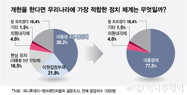 개헌을 한다면 우리나라에 가장 적합한 정치 체계는 무엇일까/그래픽=최헌정