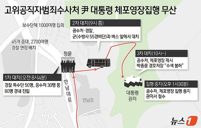 공수처는 윤 대통령의 체포영장 집행을 위해 3일 오전 6시 14분쯤 정부과천청사에서 출발해 오전 7시 20분쯤 서울 용산구 한남동 대통령 관저에 도착했다. 공수처 검사 및 수사관 30명과 경찰 인력 120명 등 150명이 영장 집행에 투입됐다. 공수처·경찰 관계자 80명은 오전 8시 4분쯤 윤 대통령의 체포영장을 집행하기 위해 관저 앞 바리케이드를 걸어서 통과했다. 이후 철문과 경호처에서 설치한 버스 차 벽도 통과했으나 관저 경비를 맡고 있는 경호처 인력, 육군 수방사 55경비단과 대치 상황이 이어졌다. ⓒ News1 윤주희 디자이너