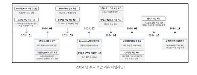 2024년 주요 보안 이슈 타임라인 / 출처=SK쉴더스