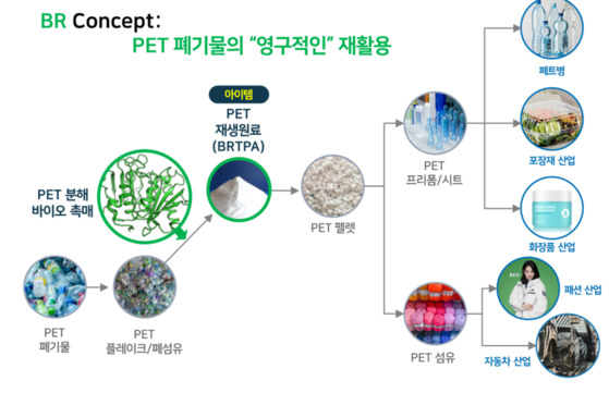 PET 폐기물이 제품으로 변화하는 과정에 대한 흐름도. 바이오촉매로 폐기물을 분해해 재생 원료를 생산하고, 재생 원료를 기존 플라스틱 산업에 공급하는 연결고리다. 사진 과기정통부