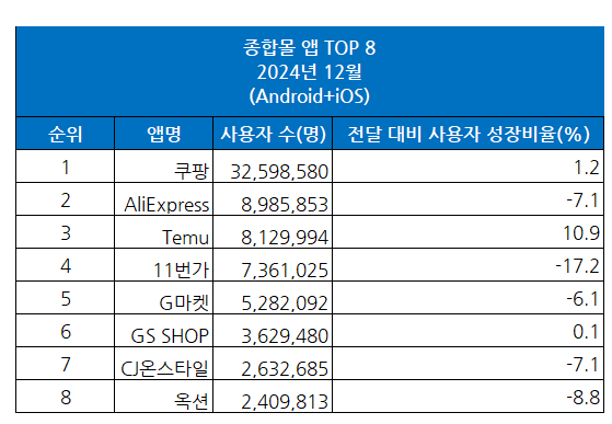 2024년 12월 주요 쇼핑몰앱 이용자 수. 와이즈앱·리테일·굿즈 제공