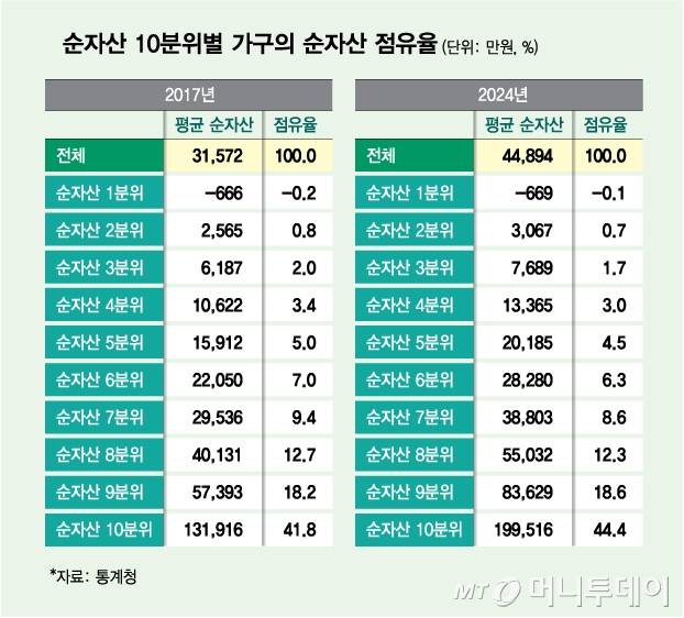 순자산 10분위별 가구의 순자산 점유율/그래픽=김다나