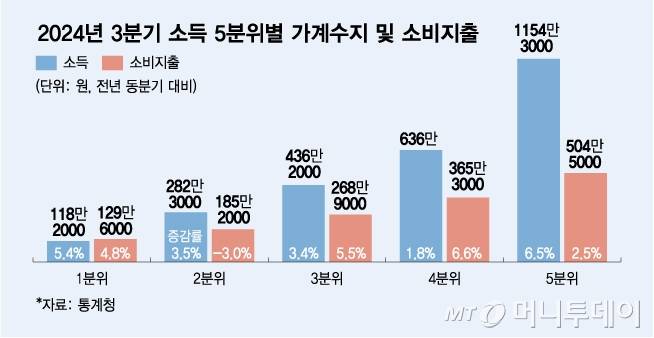 2024년 3분기 소득 5분위별 가계수지 및 소비지출/그래픽=김다나