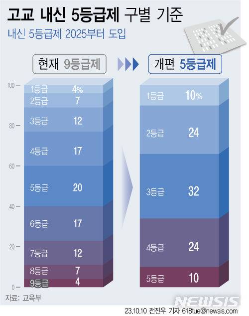 [서울=뉴시스] 2025년 고등학교 신입생부터 내신 9등급제가 5등급으로 20년 만에 바뀐다. (그래픽=전진우 기자) 618tue@newsis.com