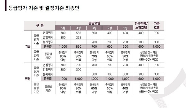 문화체육관광부와 한국관광협회중앙회가 확정 지은 등급평가기준 및 지표 개선안을 공개했다 / 한국관광협회중앙회