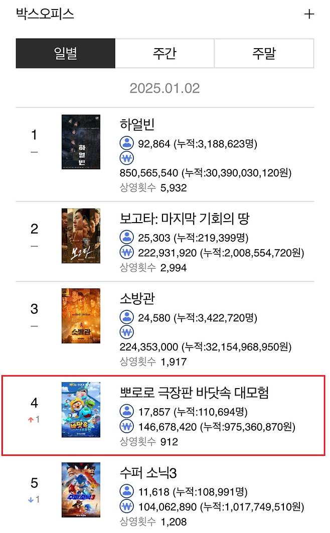 영화관입장권 통합전산망 2일 기준&nbsp;