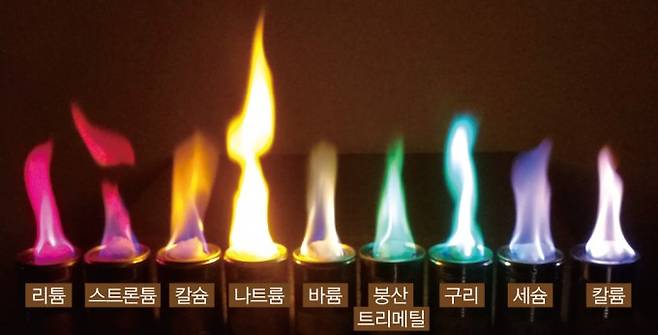 다양한 색깔의 불꽃 반응. Hegelrast 제공
