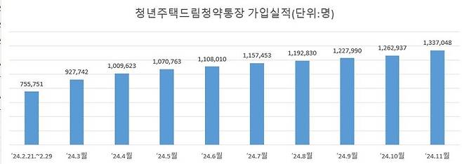 자료 : 국토교통부