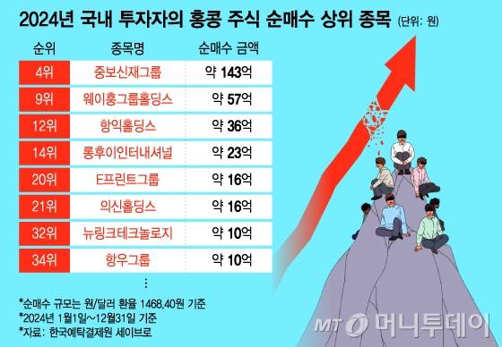 2024년 국내 투자자의 홍콩 주식 순매수 상위 종목. /그래픽=윤선정 기자.