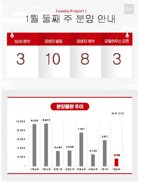 1월 둘째 주 분양 물량 [부동산R114 제공. 재판매 및 DB 금지]