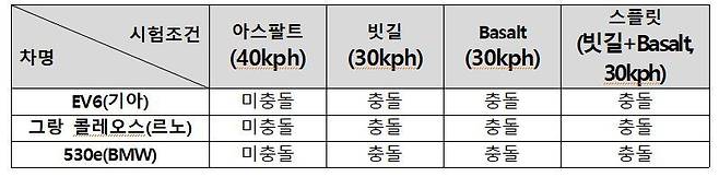 노면 종류별 AEBS 성능 비교.(한국교통안전공단 제공)