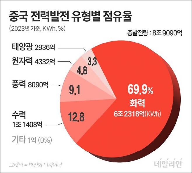 ⓒ 자료: 중국 국가통계국