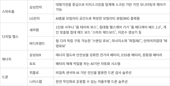 CES 2025에서 한국 기업들이 강세를 보이는 주요 분야 - CES 2025에서 한국 기업들이 강세를 보이는 주요 분야