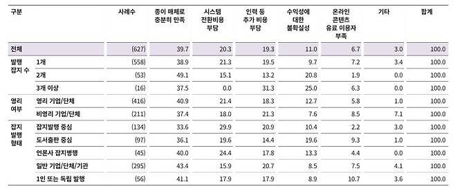 온라인 서비스 제공 계획이 없는 이유. (※단위: %) /한국언론진흥재단