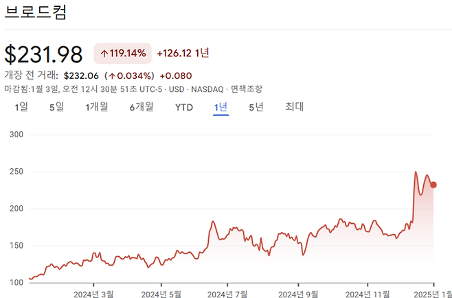 브로드컴의 최근 1년간 주가 추이. [사진 = 구글 파이낸스]