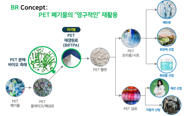 플라스틱 폐기물이 제품으로 변화되는 과정에 대한 흐름도. [사진=과학기술정보통신부]