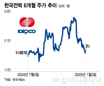 한국전력 6개월 주가 추이. /그래픽=이지혜 기자.