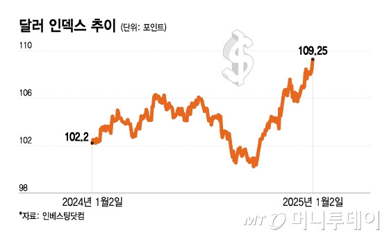 달러 인덱스 추이/그래픽=이지혜