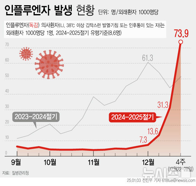 [서울=뉴시스] 3일 질병관리청에 따르면 지난주인 12월 4주차 인플루엔자(계절 독감) 의사환자는 외래 환자 1000명당 73.9명으로 이번 절기 인플루엔자 유행 기준 8.6명의 8배 이상 뛰어넘었다. 인플루엔자 유행이 8년 만에 최고 수준으로 나타난 것이다. (그래픽=전진우 기자)  618tue@newsis.com