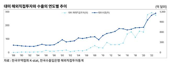 대미 해외직접투자와 수출은 대체로 비슷한 추세를 보이며 동반 상승하는 모습을 보인다(무역협회 제공)