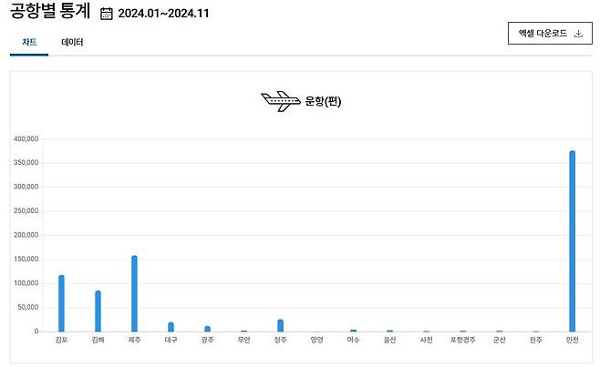 공항별 운항 편수 통계 [한국공항공사 홈페이지 캡처]