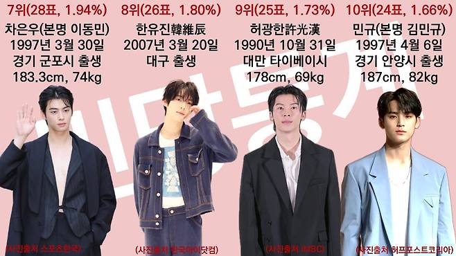 dcbest-20250106-151712-000.jpeg 동성애자들이 뽑았다는 남자연예인 인기순위