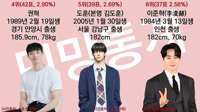 dcbest-20250106-151712-002.jpeg 동성애자들이 뽑았다는 남자연예인 인기순위
