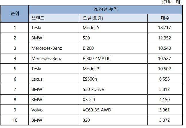 2024년 수입차 판매 모델 순위. 한국수입차협회 제공