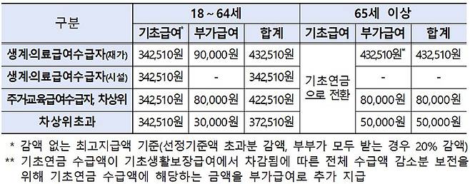 장애인연금 급여(2025년 기준)