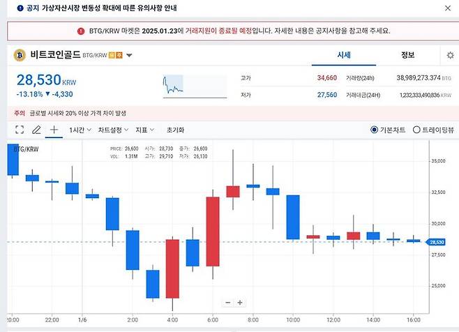 [서울=뉴시스] 6일 오후 업비트 비트코인골드 거래창 상단에는 거래지원 종료일(1월 23일)이 안내돼 있다. (사진=업비트 홈페이지 캡처) 2025.01.06 *재판매 및 DB 금지