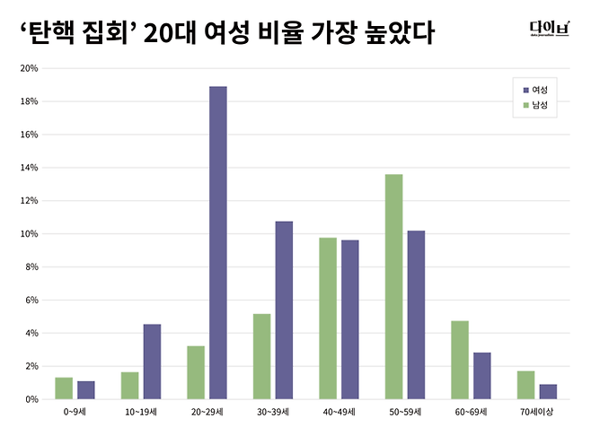 경향신문 데이터저널리즘팀 다이브가 서울시 생활인구 데이터를 분석한 결과 2024년 12월 7일 서울 여의도 국회 앞 탄핵 촉구 집회 참가자 추정 인원 중 20대 여성의 비율이 18.9%로 가장 높았다. 경향신문