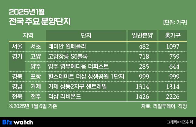 2025년 1월 전국 주요 분양단지 /그래픽=비즈워치