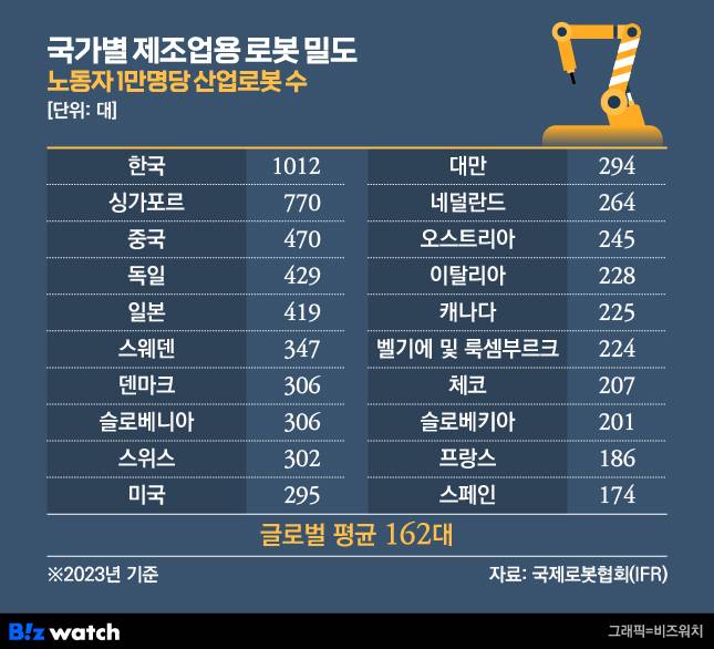 2023년 국가별 제조업용 로봇 밀도./그래픽=비즈워치