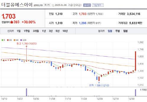 더블유에스아이 주가 추이 (데이터=네이버 증권)