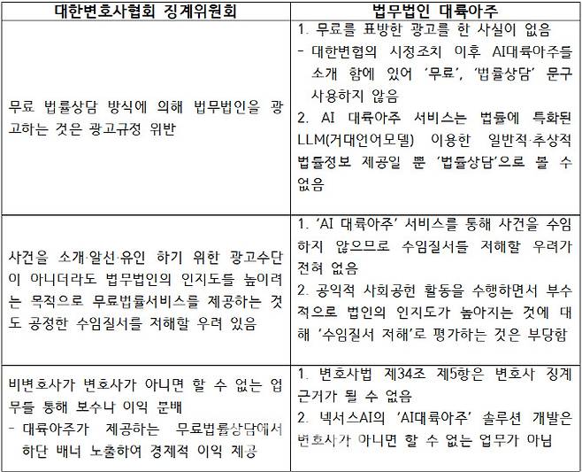 ‘AI 대륙아주’ 서비스 관련한 대한변협 징계위원회의 징계사유와 대륙아주의 이의신청사유. (자료: 법무법인 대륙아주)