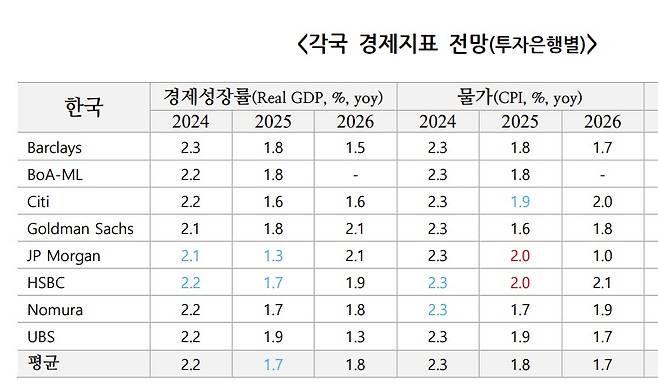 (국제금융센터 제공)