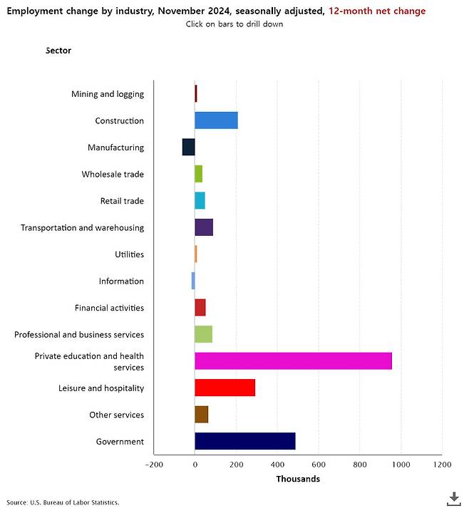 지난해 11월까지 1년 간 미국 산업별 순 신규일자리 건수.  /미 노동통계국
