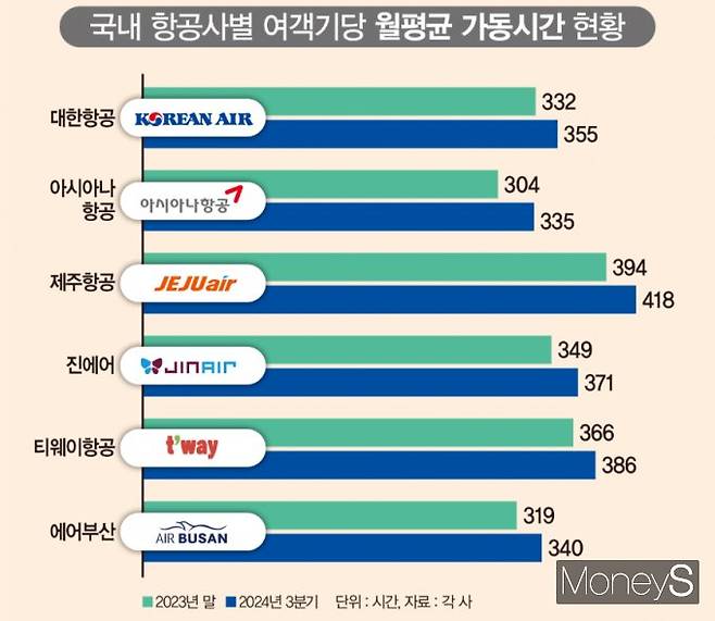 저가 항공권 판매에만 치중한  LCC의 수익 구조는 항공기 혹사와 안전 비용 절감으로 이어졌다. 그래픽은 국내 항공사별 여객기당 월평균 가동시간 현황을 나타냄. /그래픽=김은옥 기자