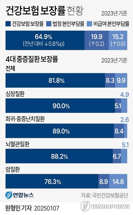 [그래픽] 건강보험 보장률 현황 (서울=연합뉴스) 원형민 기자 = circlemin@yna.co.kr
    페이스북 tuney.kr/LeYN1 트위터 @yonhap_graphics