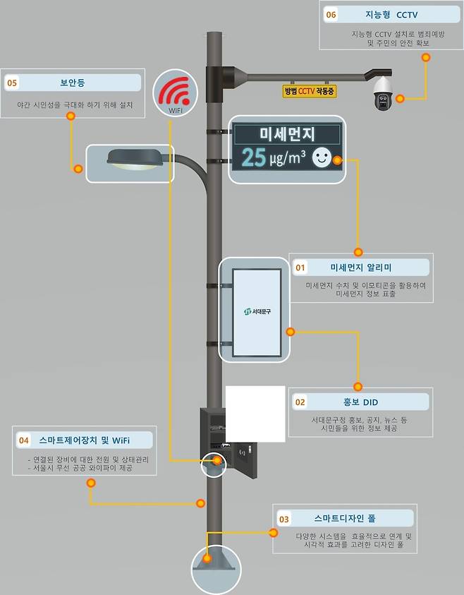 서대문 스마트폴 구성도 [서대문구 제공. 재판매 및 DB 금지]