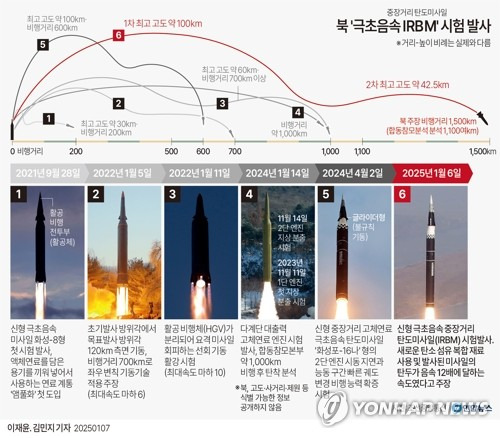 [그래픽] 북한 '극초음속 IRBM' 시험 발사 (서울=연합뉴스) 이재윤 김민지 기자 = minfo@yna.co.kr
    X(트위터) @yonhap_graphics  페이스북 tuney.kr/LeYN1