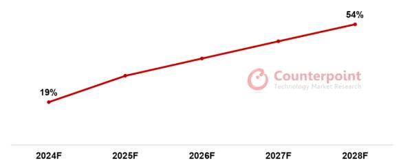 생성형 AI 스마트폰의 출하량은 2028년까지 꾸준히 성장세를 보이며, 이에 전체 스마트폰 출하량에서 차지하는 비중이 약 54%까지 증가할 것으로 보인다. [사진=카운터포인트리서치]
