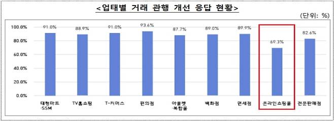 출처: 공정거래위원회